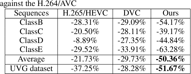 Figure 2 for Learned Video Compression via Joint Spatial-Temporal Correlation Exploration