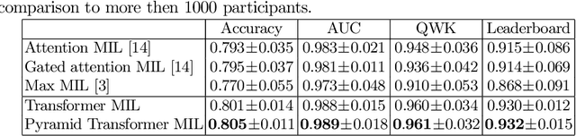 Figure 2 for Accounting for Dependencies in Deep Learning Based Multiple Instance Learning for Whole Slide Imaging
