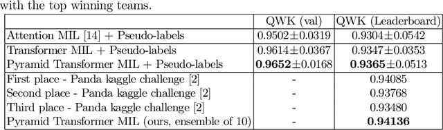 Figure 4 for Accounting for Dependencies in Deep Learning Based Multiple Instance Learning for Whole Slide Imaging