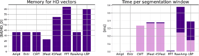 Figure 3 for Systematic Assessment of Hyperdimensional Computing for Epileptic Seizure Detection