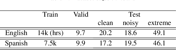 Figure 2 for Contextualizing ASR Lattice Rescoring with Hybrid Pointer Network Language Model
