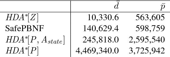 Figure 3 for On Hash-Based Work Distribution Methods for Parallel Best-First Search