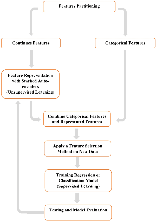 Figure 3 for SAFS: A Deep Feature Selection Approach for Precision Medicine