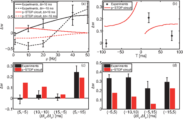 Figure 3 for Efficient Design of Triplet Based Spike-Timing Dependent Plasticity