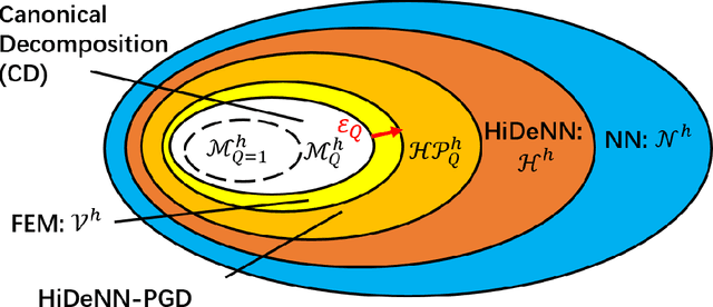 Figure 3 for HiDeNN-PGD: reduced-order hierarchical deep learning neural networks