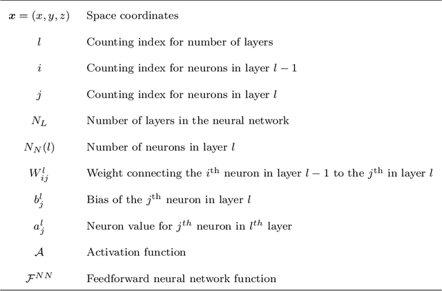 Figure 2 for HiDeNN-PGD: reduced-order hierarchical deep learning neural networks