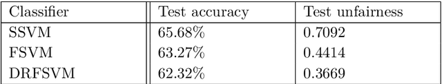 Figure 2 for Wasserstein Robust Support Vector Machines with Fairness Constraints