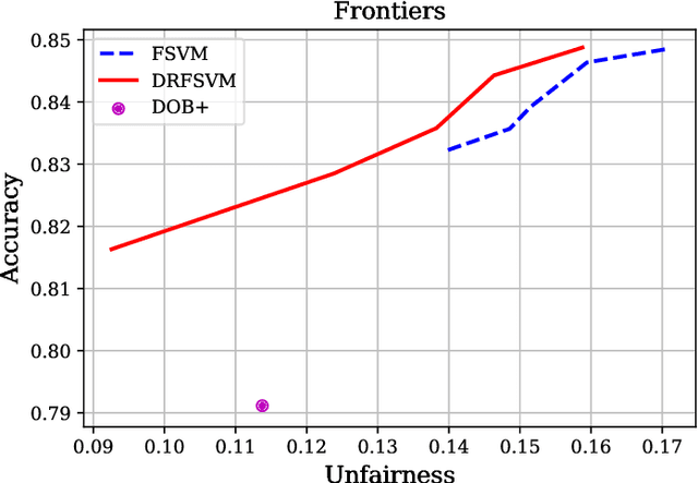 Figure 3 for Wasserstein Robust Support Vector Machines with Fairness Constraints