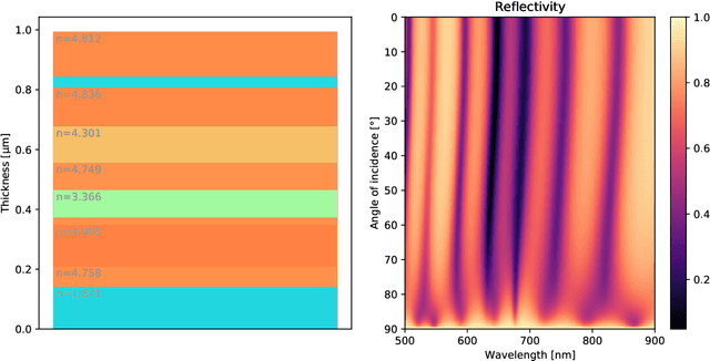 Figure 2 for TMM-Fast: A Transfer Matrix Computation Package for Multilayer Thin-Film Optimization