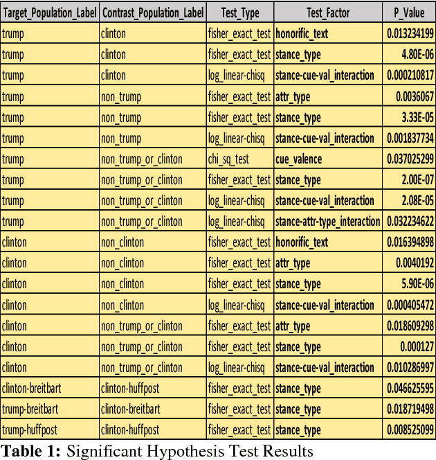 Figure 1 for Assessing Partisan Traits of News Text Attributions
