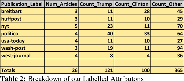 Figure 4 for Assessing Partisan Traits of News Text Attributions