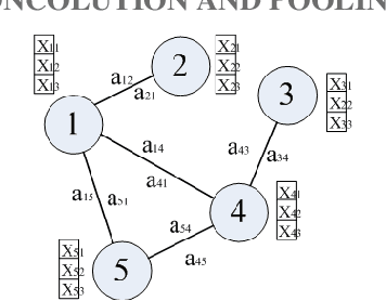 Figure 2 for Graph Hierarchical Convolutional Recurrent Neural Network (GHCRNN) for Vehicle Condition Prediction