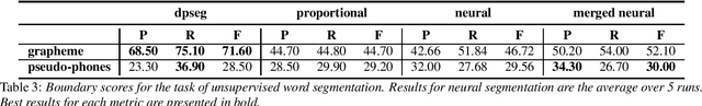 Figure 3 for A small Griko-Italian speech translation corpus