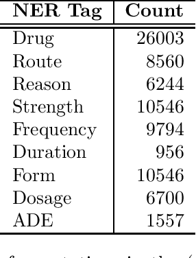 Figure 1 for GERNERMED++: Transfer Learning in German Medical NLP