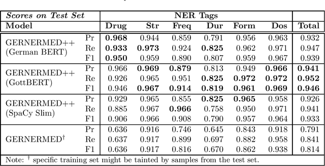 Figure 3 for GERNERMED++: Transfer Learning in German Medical NLP