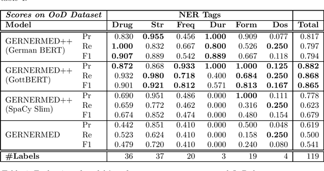 Figure 4 for GERNERMED++: Transfer Learning in German Medical NLP