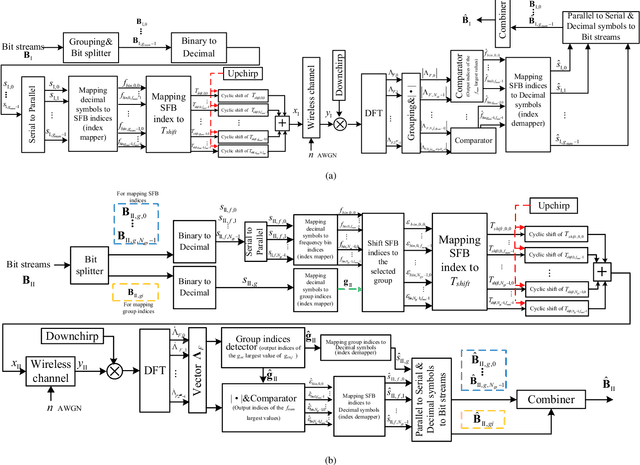Figure 1 for A New Frequency-Bin-Index LoRa System for High-Data-Rate Transmission: Design and Performance Analysis