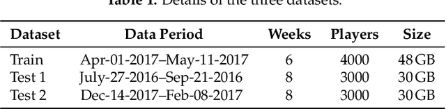 Figure 1 for The Winning Solution to the IEEE CIG 2017 Game Data Mining Competition