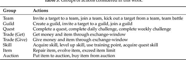 Figure 3 for The Winning Solution to the IEEE CIG 2017 Game Data Mining Competition