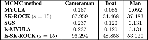 Figure 4 for The split Gibbs sampler revisited: improvements to its algorithmic structure and augmented target distribution