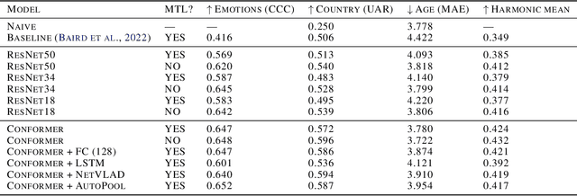 Figure 1 for Multitask vocal burst modeling with ResNets and pre-trained paralinguistic Conformers