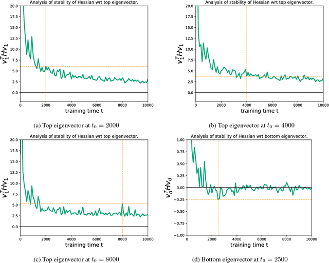 Figure 2 for Negative eigenvalues of the Hessian in deep neural networks