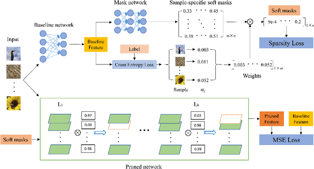 Figure 3 for CAP: instance complexity-aware network pruning