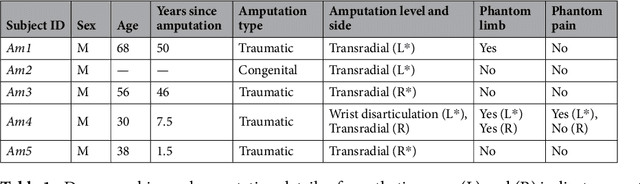 Figure 1 for Proprioceptive Sonomyographic Control: A novel method of intuitive proportional control of multiple degrees of freedom for upper-extremity amputees