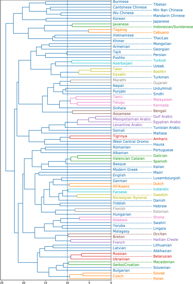 Figure 2 for A Hierarchical Model for Spoken Language Recognition
