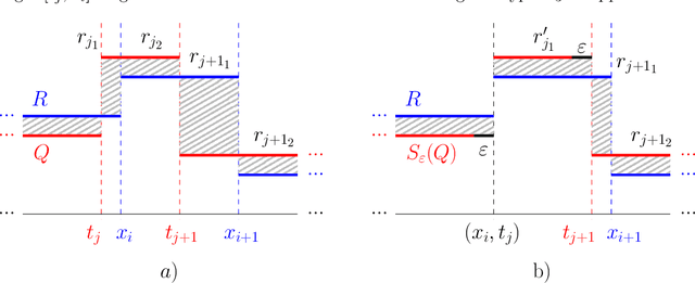 Figure 3 for Scaling and compressing melodies using geometric similarity measures