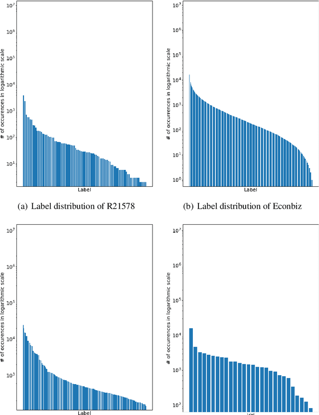 Figure 4 for Bag-of-Words vs. Sequence vs. Graph vs. Hierarchy for Single- and Multi-Label Text Classification