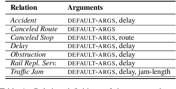 Figure 2 for MobIE: A German Dataset for Named Entity Recognition, Entity Linking and Relation Extraction in the Mobility Domain