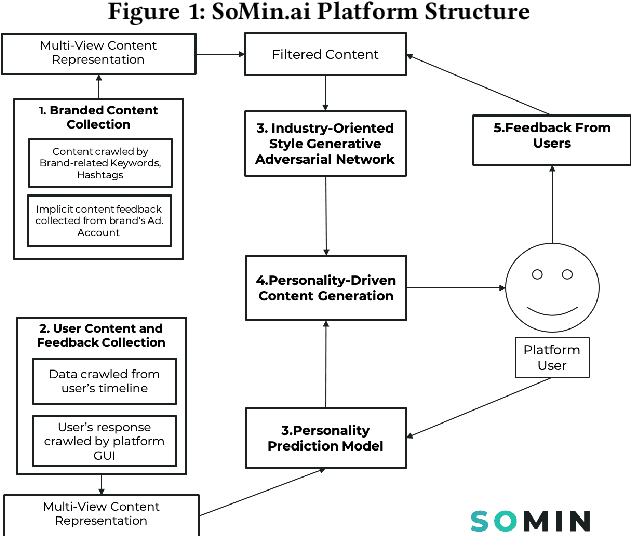 Figure 1 for SoMin.ai: Personality-Driven Content Generation Platform