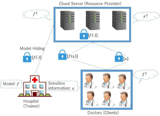 Figure 1 for MOBIUS: Model-Oblivious Binarized Neural Networks