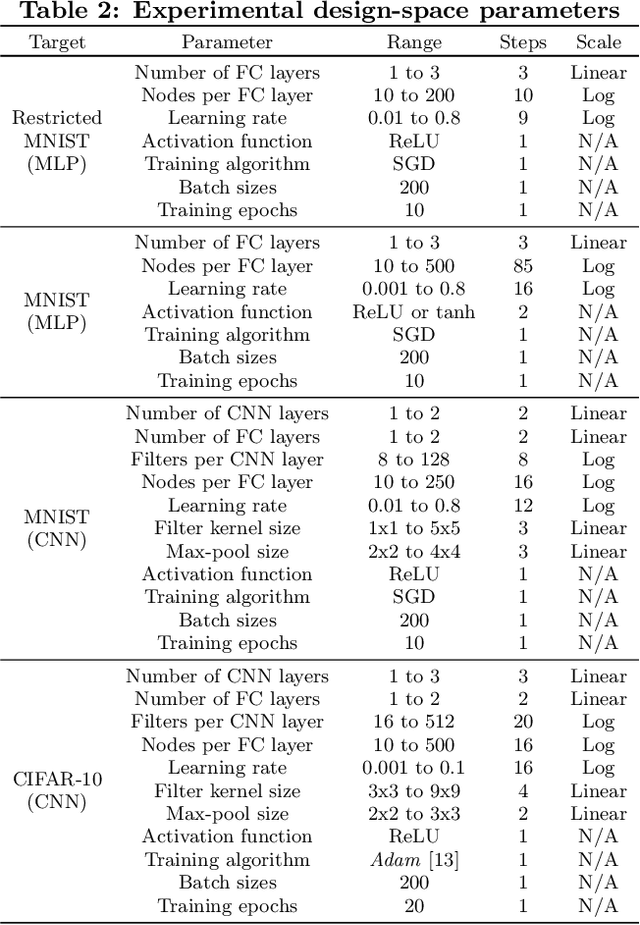 Figure 4 for Neural Networks Designing Neural Networks: Multi-Objective Hyper-Parameter Optimization