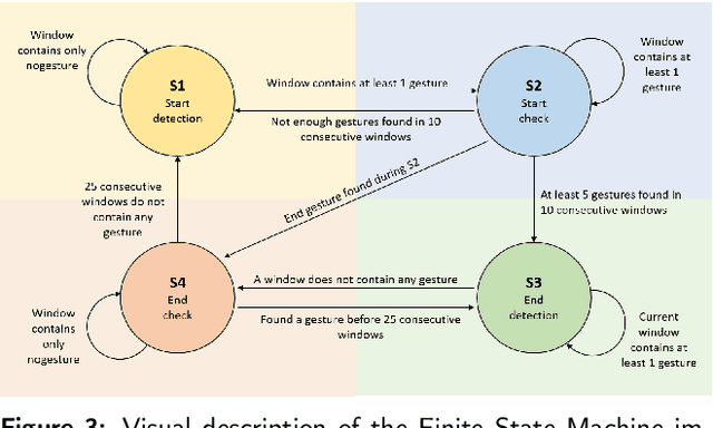 Figure 4 for SHREC 2021: Track on Skeleton-based Hand Gesture Recognition in the Wild