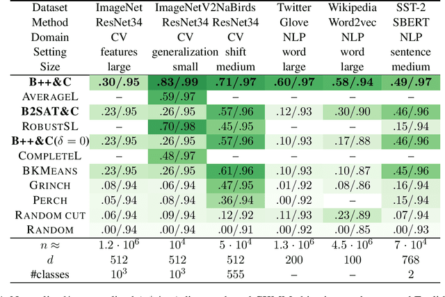 Figure 2 for Objective-Based Hierarchical Clustering of Deep Embedding Vectors