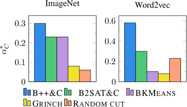 Figure 1 for Objective-Based Hierarchical Clustering of Deep Embedding Vectors