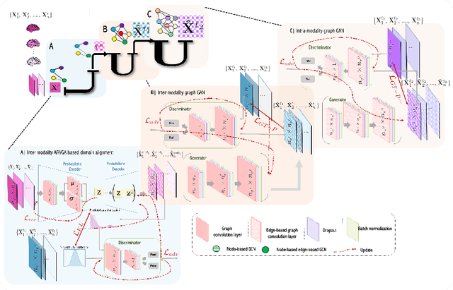 Figure 1 for StairwayGraphNet for Inter- and Intra-modality Multi-resolution Brain Graph Alignment and Synthesis