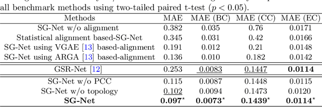 Figure 2 for StairwayGraphNet for Inter- and Intra-modality Multi-resolution Brain Graph Alignment and Synthesis