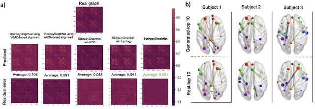 Figure 4 for StairwayGraphNet for Inter- and Intra-modality Multi-resolution Brain Graph Alignment and Synthesis