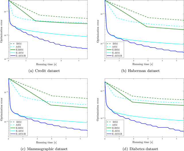 Figure 3 for Minimax risk classifiers with 0-1 loss