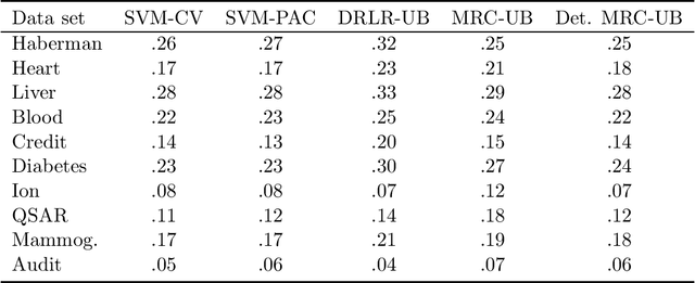 Figure 4 for Minimax risk classifiers with 0-1 loss