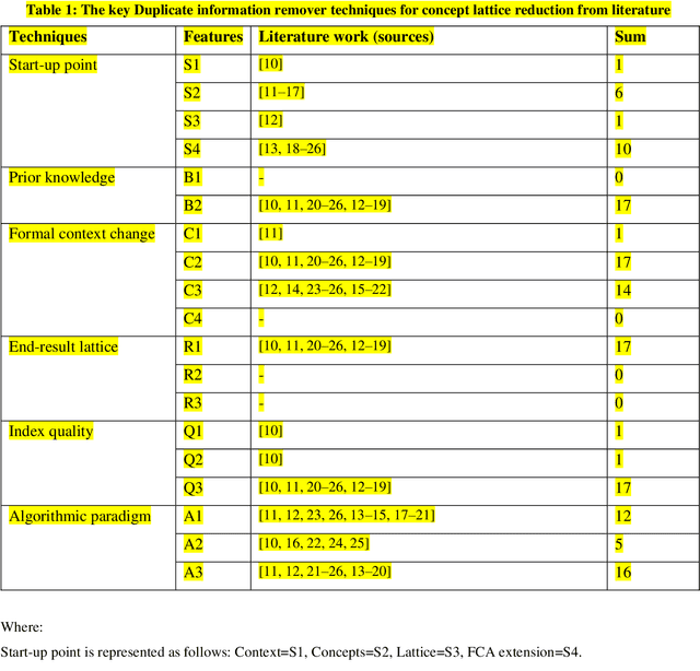 Figure 2 for Formal context reduction in deriving concept hierarchies from corpora using adaptive evolutionary clustering algorithm star