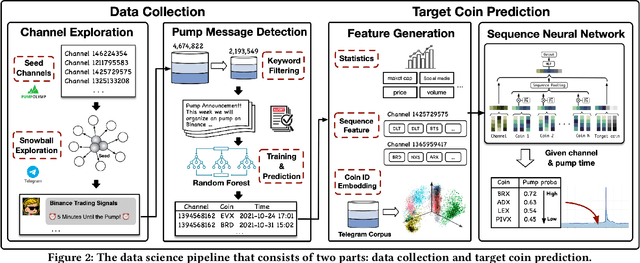 Figure 2 for Sequence-Based Target Coin Prediction for Cryptocurrency Pump-and-Dump