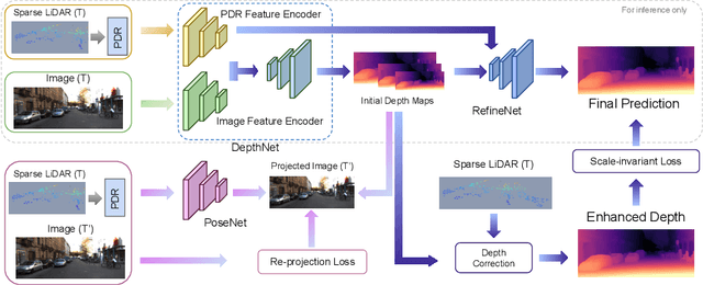 Figure 2 for Advancing Self-supervised Monocular Depth Learning with Sparse LiDAR