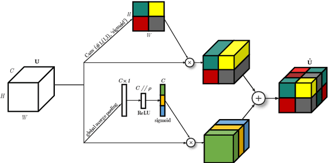 Figure 2 for TASK3 DCASE2021 Challenge: Sound event localization and detection using squeeze-excitation residual CNNs