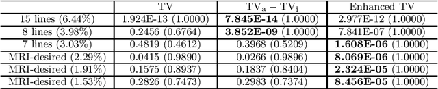 Figure 2 for Enhanced total variation minimization for stable image reconstruction