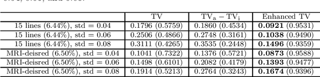Figure 4 for Enhanced total variation minimization for stable image reconstruction