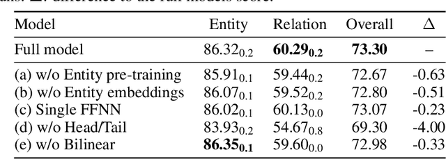 Figure 3 for End-to-end Named Entity Recognition and Relation Extraction using Pre-trained Language Models